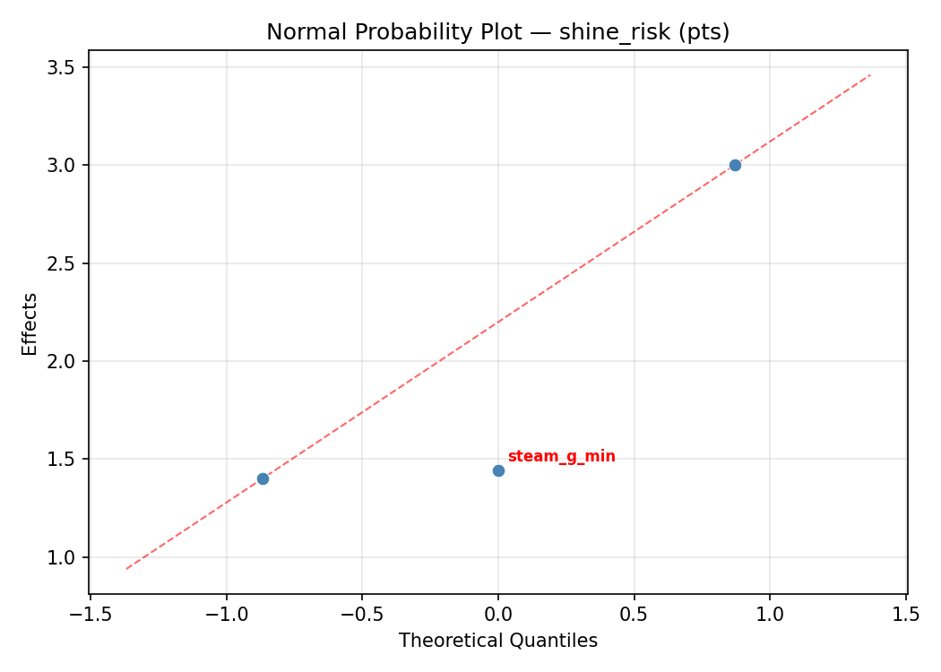 Normal probability plot for shine_risk