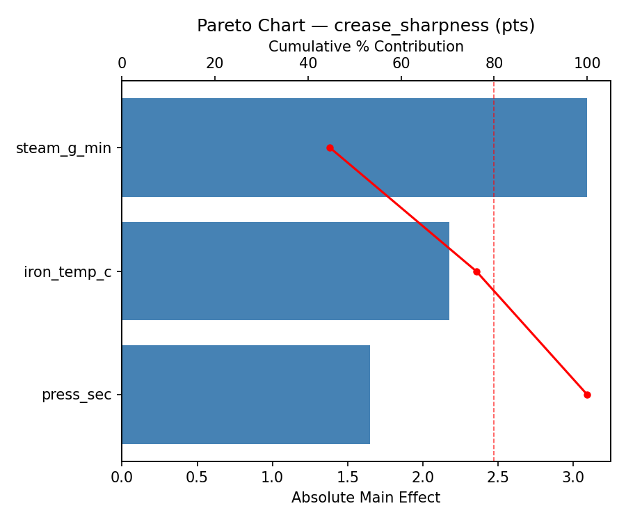Pareto chart for crease_sharpness