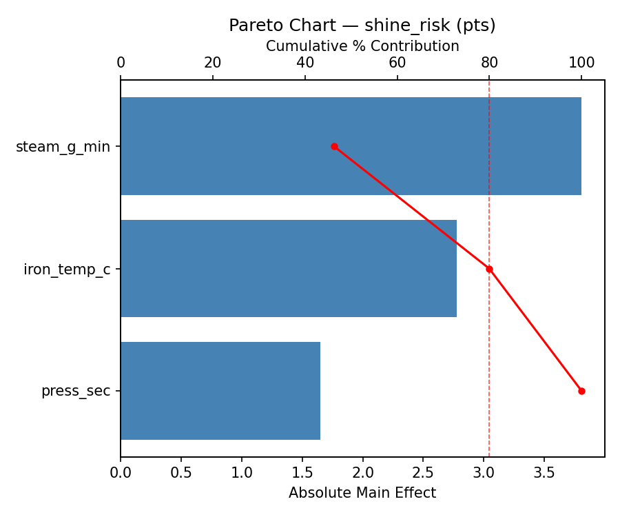 Pareto chart for shine_risk