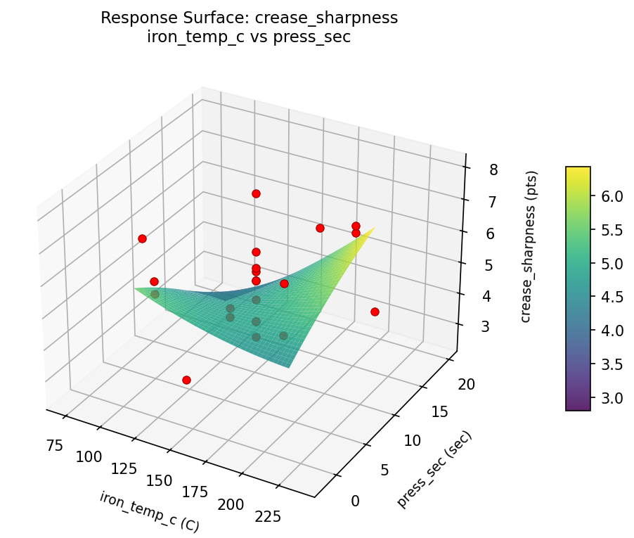 RSM surface: crease sharpness iron temp c vs press sec