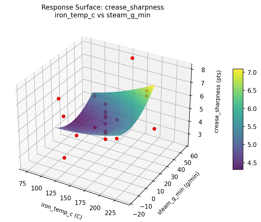 RSM surface: crease sharpness iron temp c vs steam g min