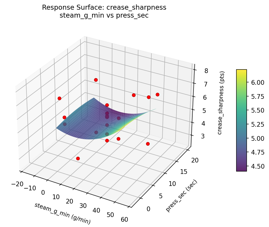 RSM surface: crease sharpness steam g min vs press sec
