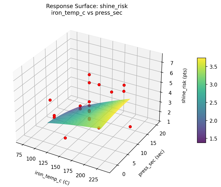 RSM surface: shine risk iron temp c vs press sec