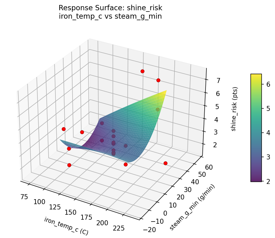 RSM surface: shine risk iron temp c vs steam g min