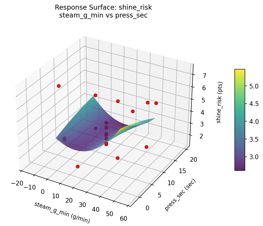 RSM surface: shine risk steam g min vs press sec