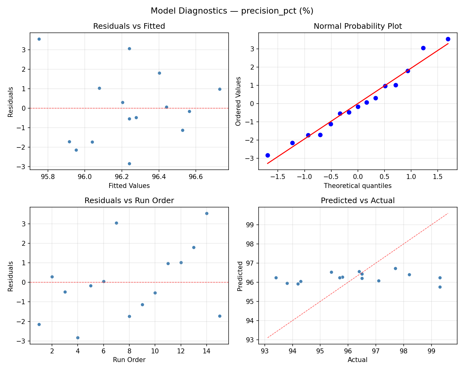 Model diagnostics for precision_pct