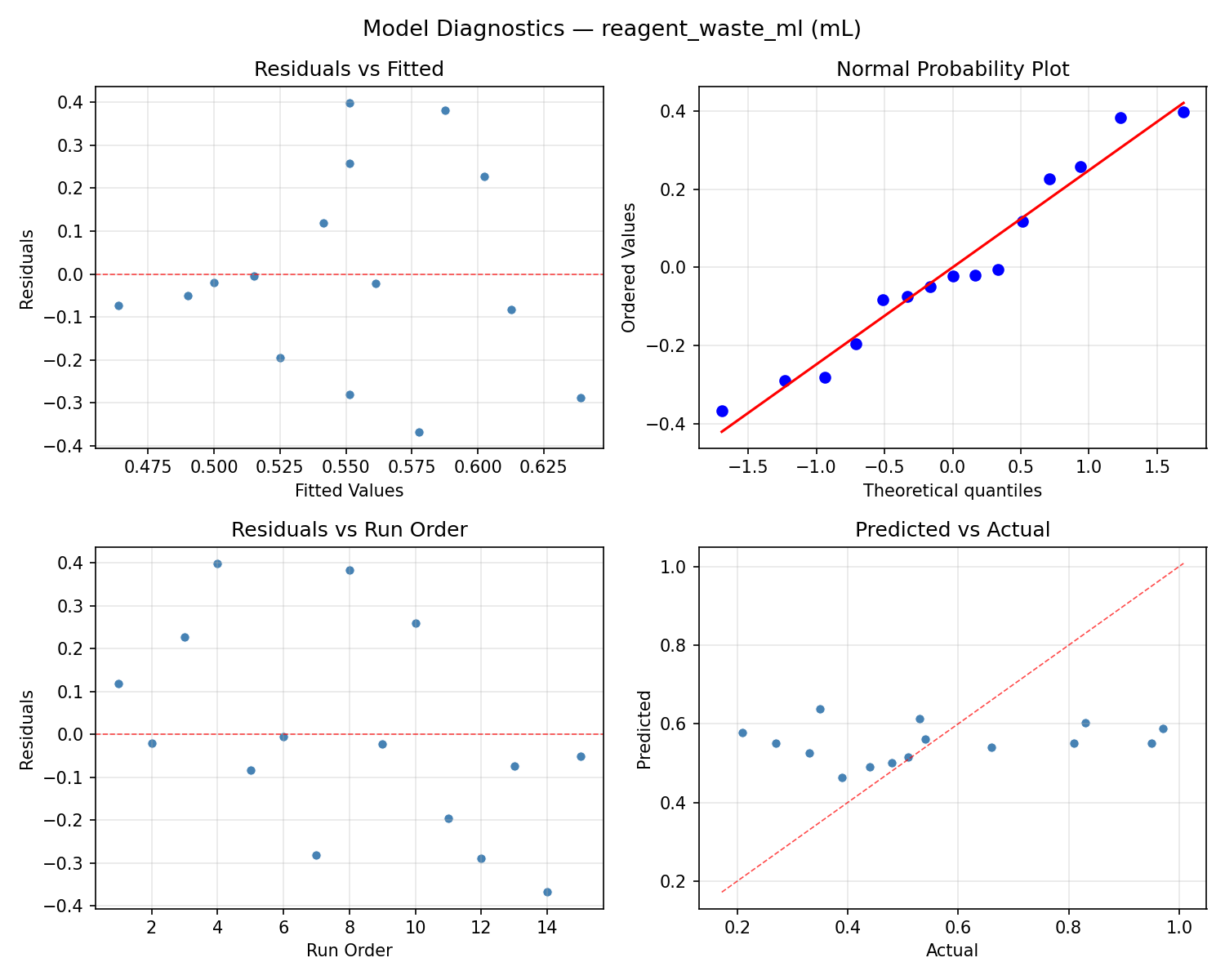 Model diagnostics for reagent_waste_ml