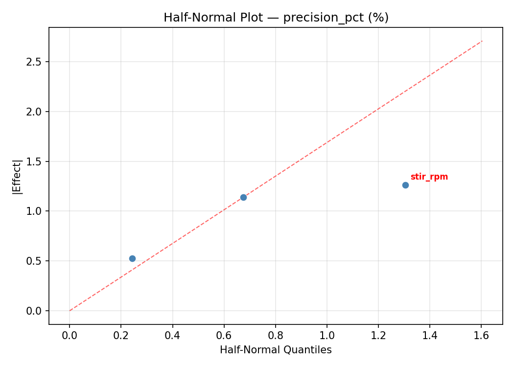 Half-normal plot for precision_pct