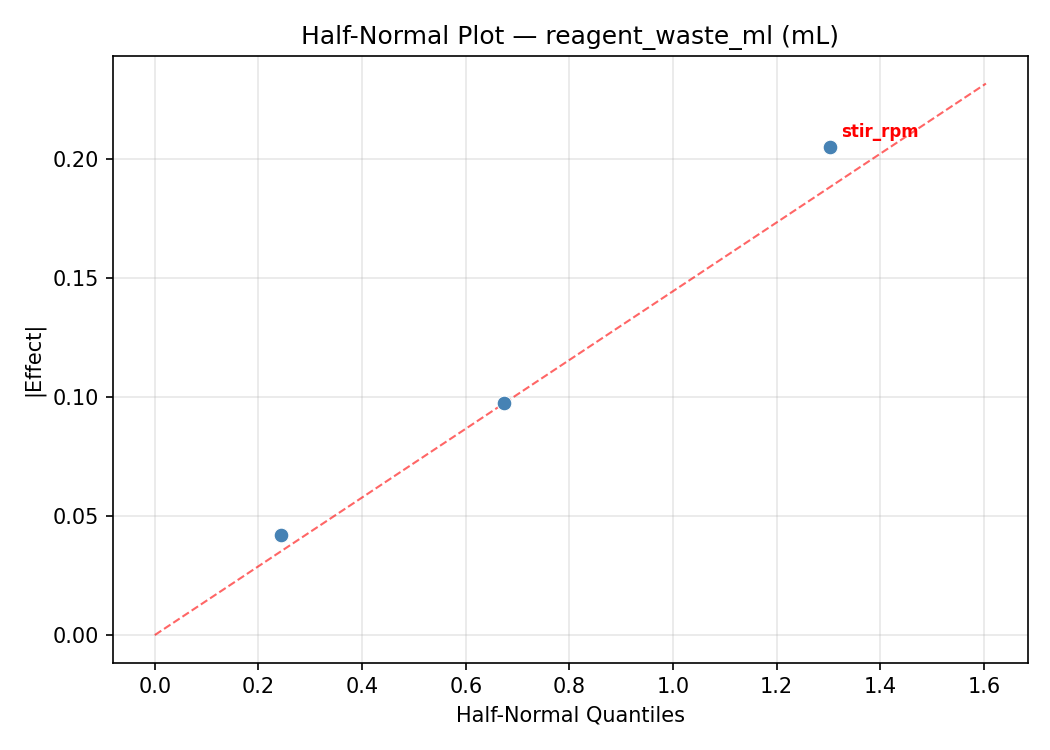 Half-normal plot for reagent_waste_ml