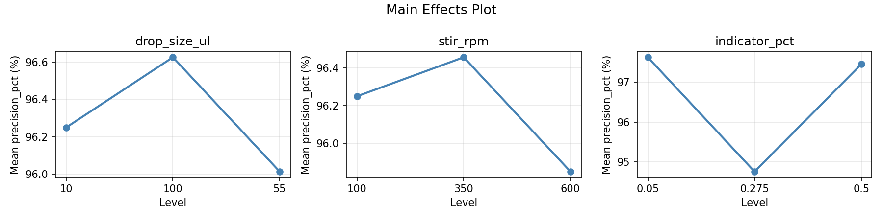 Main effects plot for precision_pct