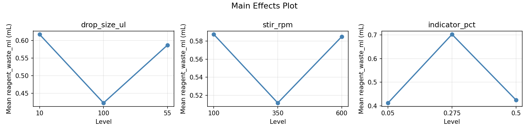 Main effects plot for reagent_waste_ml