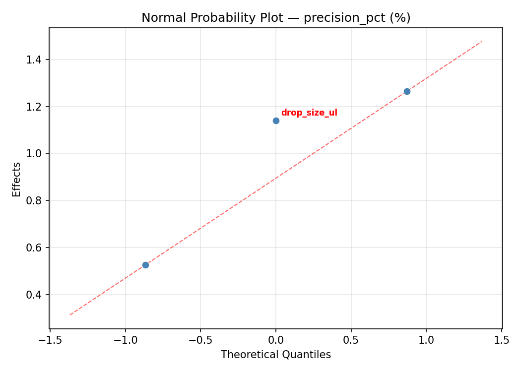 Normal probability plot for precision_pct