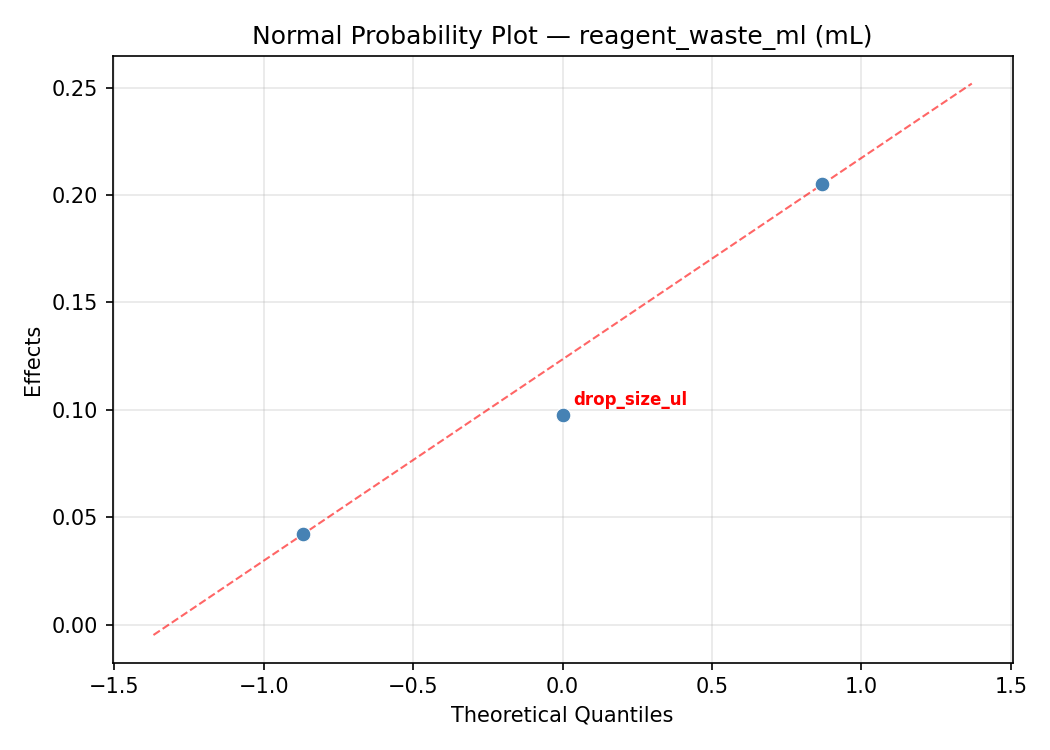 Normal probability plot for reagent_waste_ml