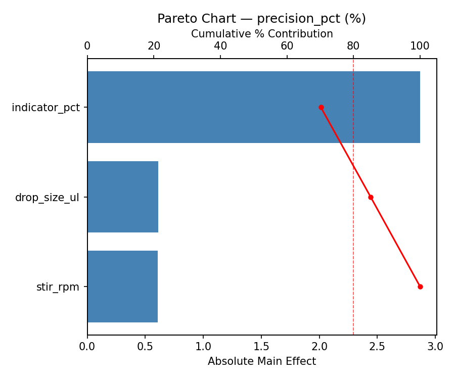 Pareto chart for precision_pct