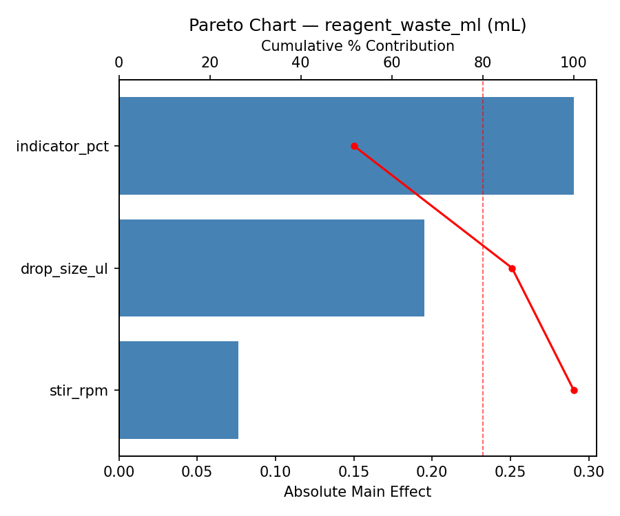Pareto chart for reagent_waste_ml