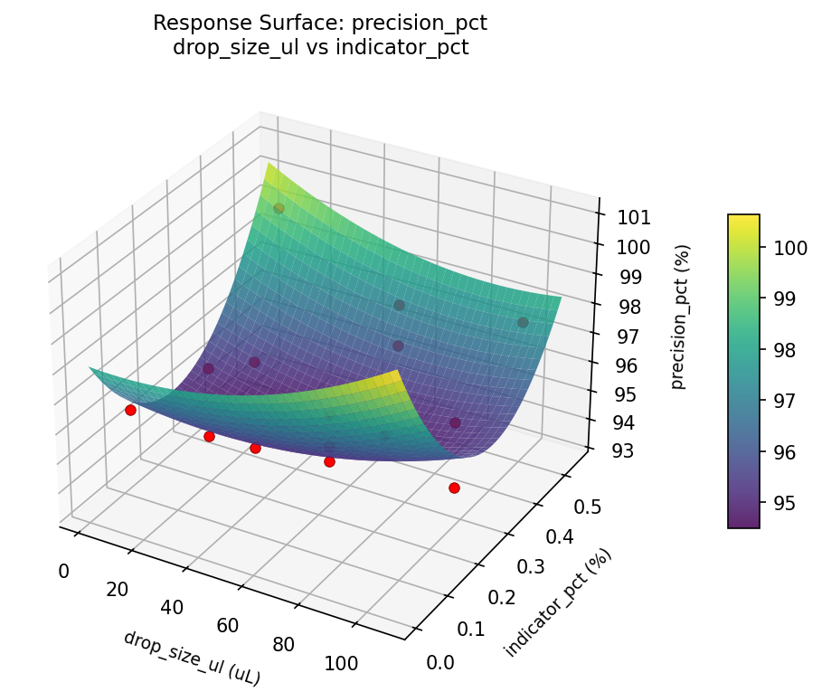 RSM surface: precision pct drop size ul vs indicator pct