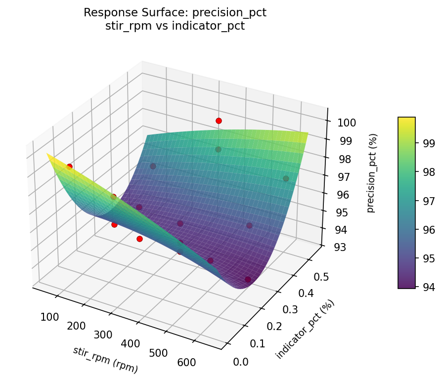 RSM surface: precision pct stir rpm vs indicator pct