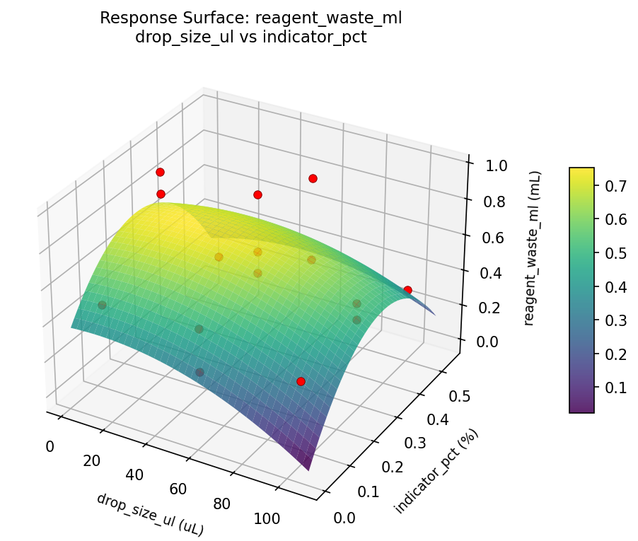 RSM surface: reagent waste ml drop size ul vs indicator pct