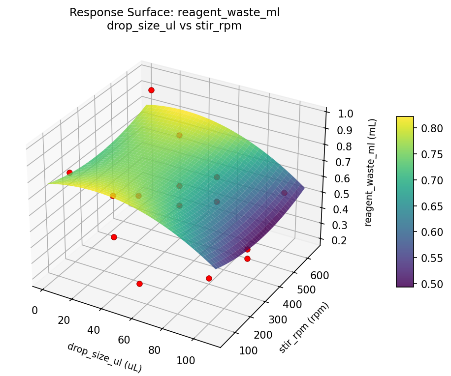 RSM surface: reagent waste ml drop size ul vs stir rpm