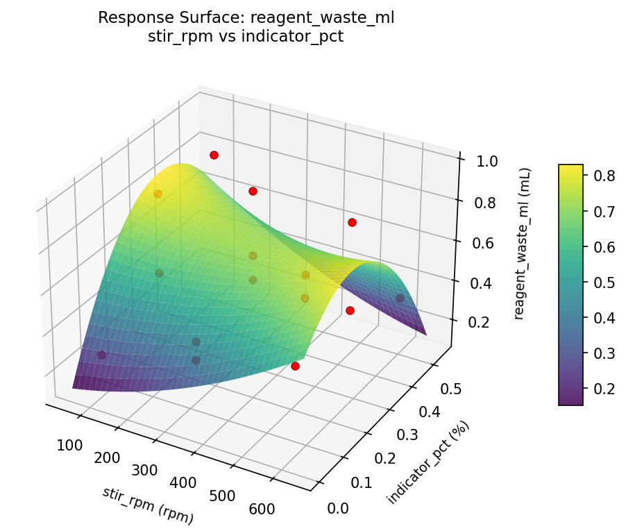 RSM surface: reagent waste ml stir rpm vs indicator pct