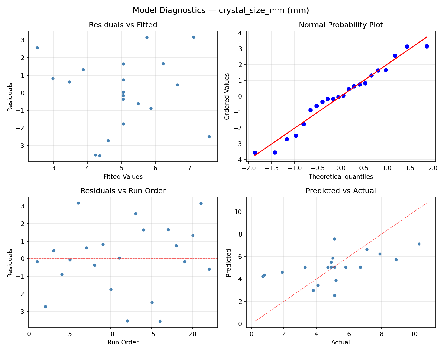Model diagnostics for crystal_size_mm