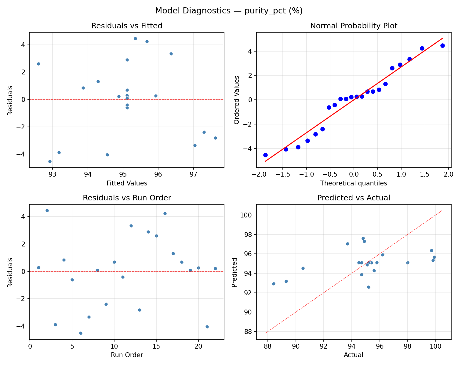 Model diagnostics for purity_pct