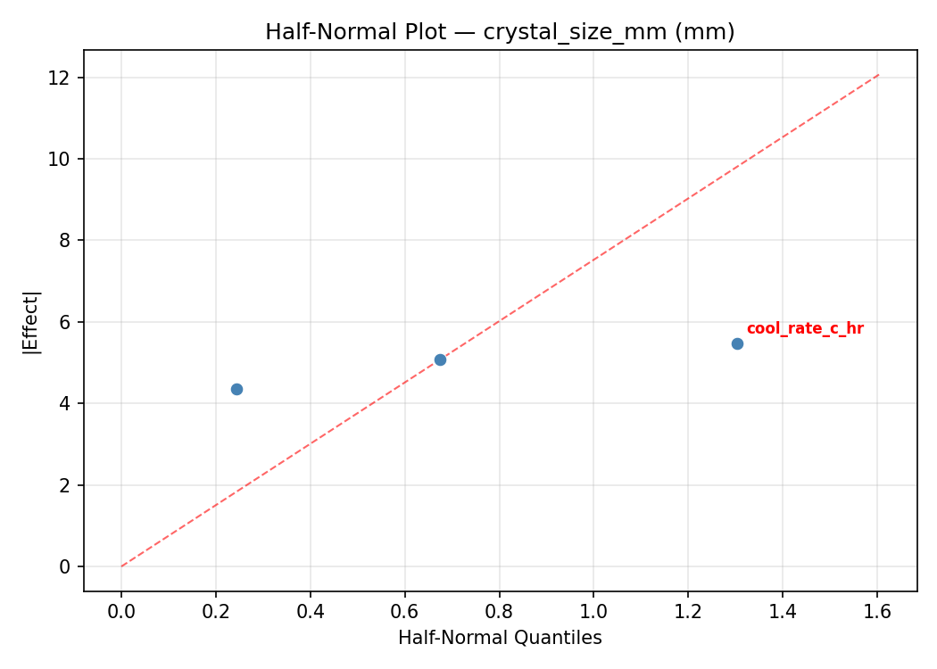 Half-normal plot for crystal_size_mm