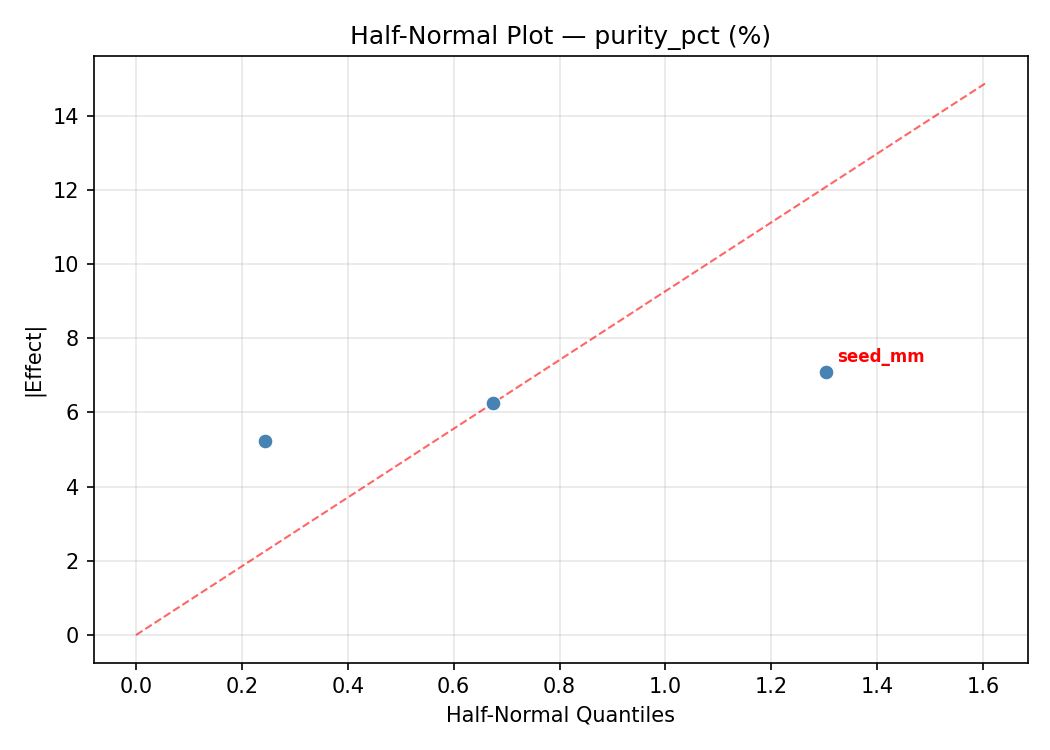 Half-normal plot for purity_pct
