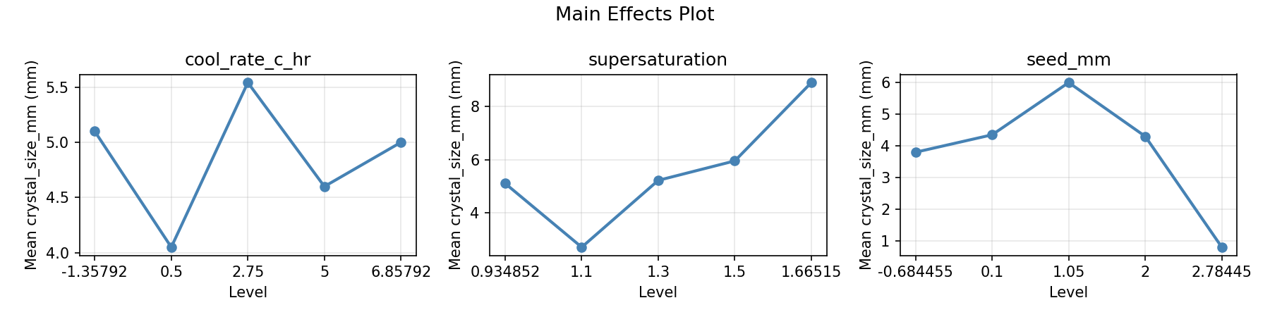 Main effects plot for crystal_size_mm