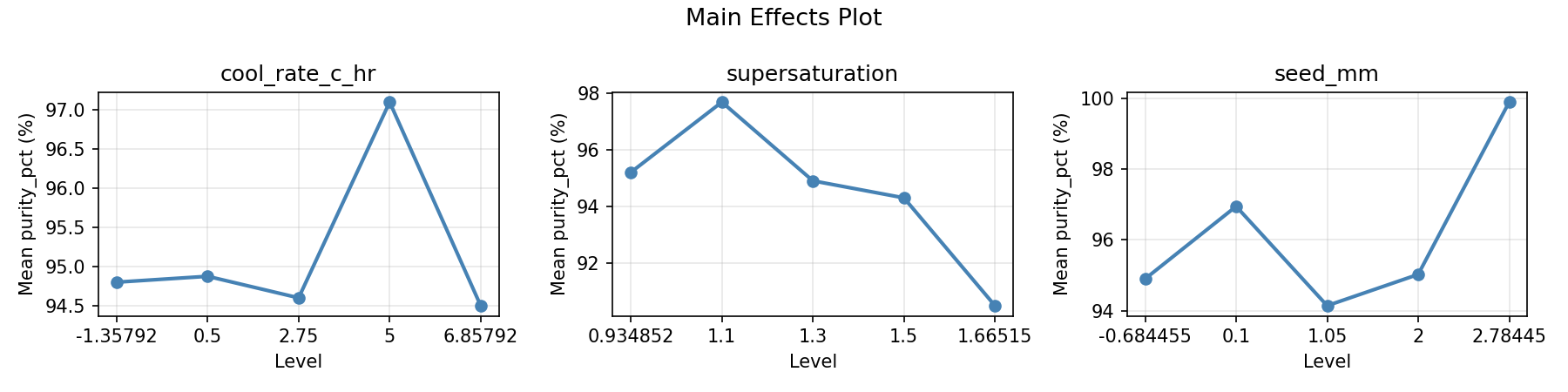 Main effects plot for purity_pct