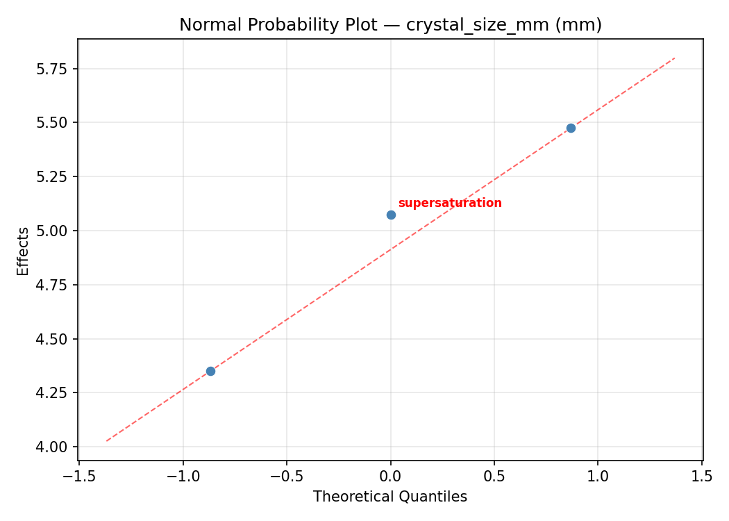 Normal probability plot for crystal_size_mm