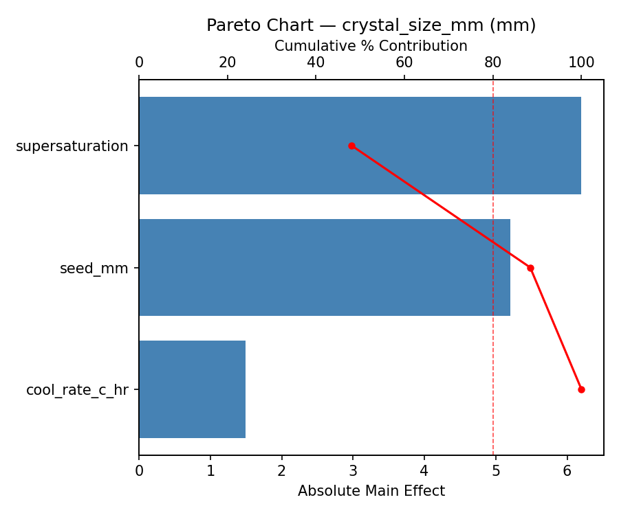 Pareto chart for crystal_size_mm