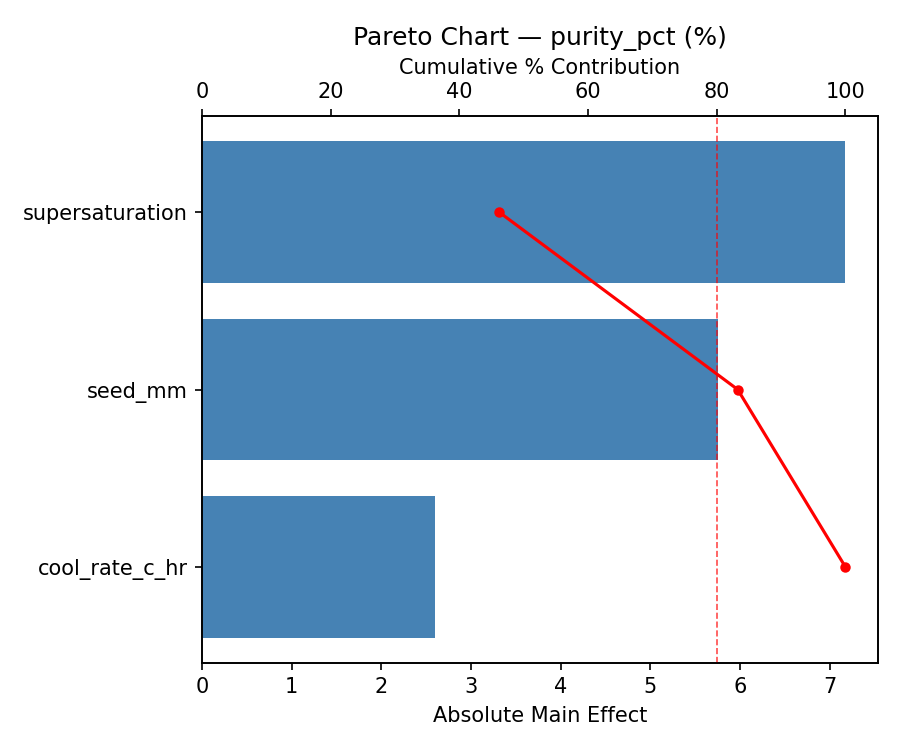 Pareto chart for purity_pct