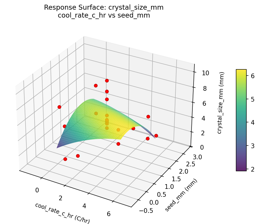 RSM surface: crystal size mm cool rate c hr vs seed mm
