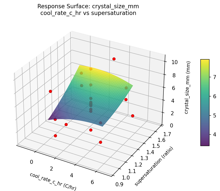 RSM surface: crystal size mm cool rate c hr vs supersaturation