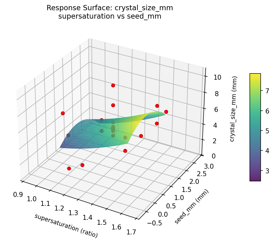 RSM surface: crystal size mm supersaturation vs seed mm