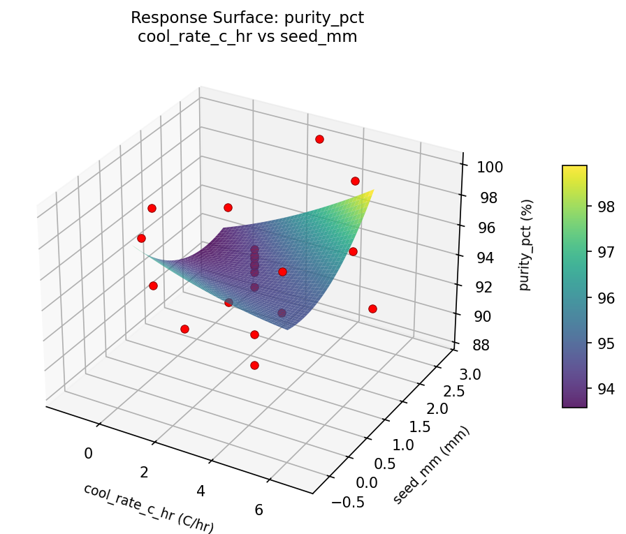 RSM surface: purity pct cool rate c hr vs seed mm