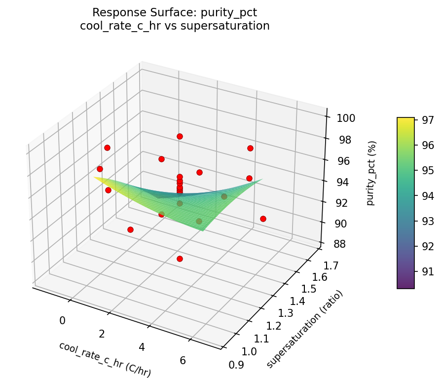 RSM surface: purity pct cool rate c hr vs supersaturation