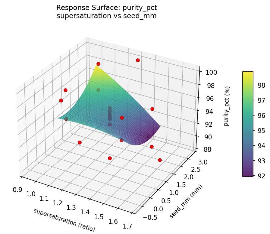 RSM surface: purity pct supersaturation vs seed mm