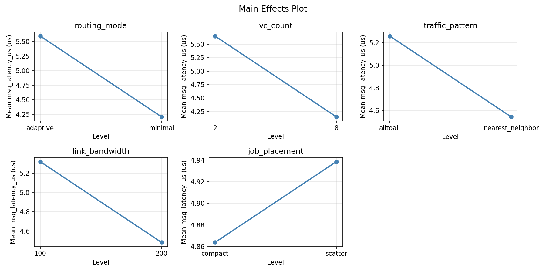Main effects plot for msg_latency_us
