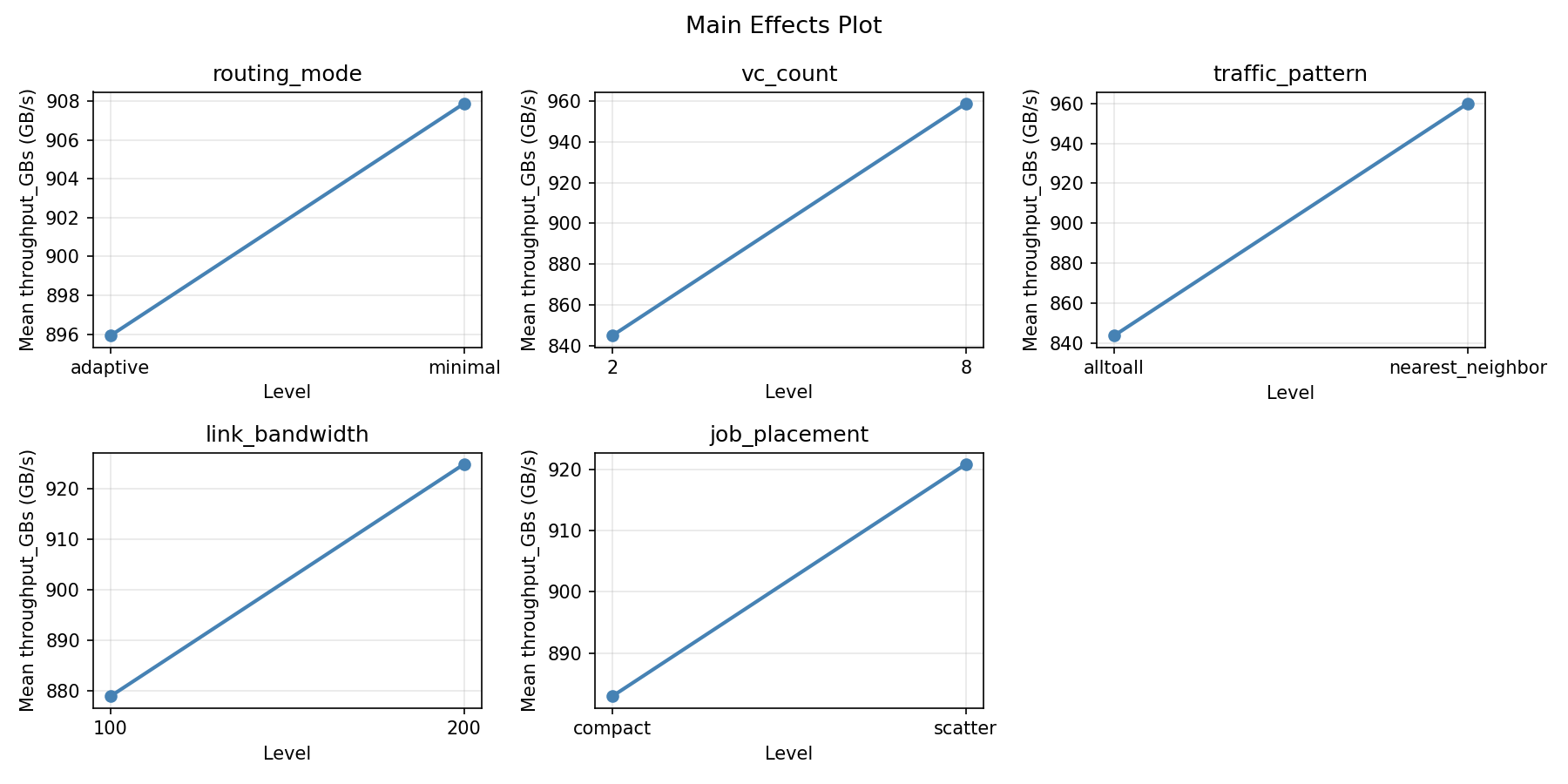Main effects plot for throughput_GBs