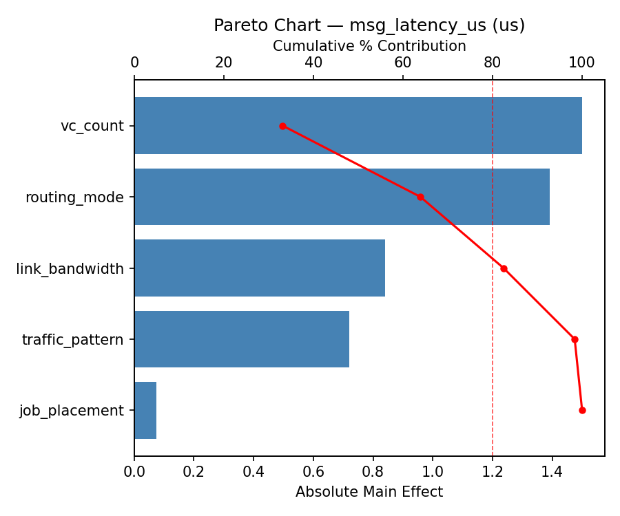 Pareto chart for msg_latency_us