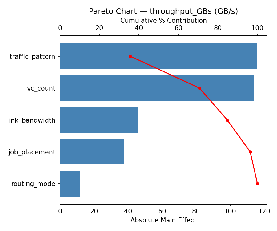 Pareto chart for throughput_GBs