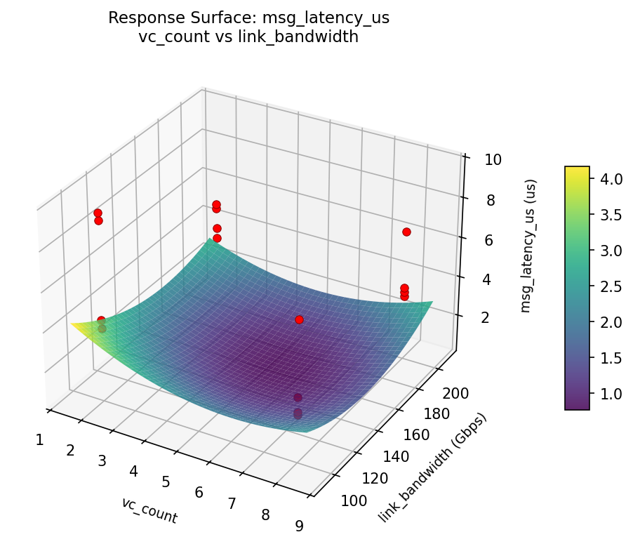 RSM surface: msg_latency_us: vc_count vs link_bandwidth