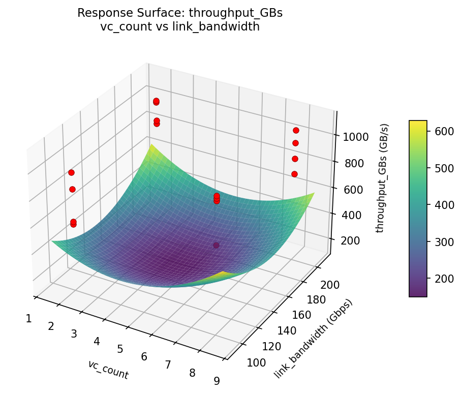 RSM surface: throughput_GBs: vc_count vs link_bandwidth