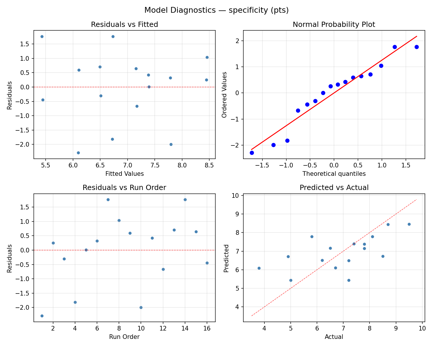 Model diagnostics for specificity