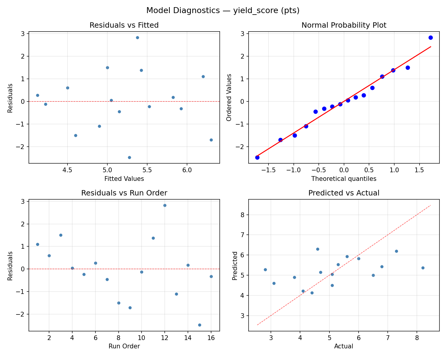 Model diagnostics for yield_score