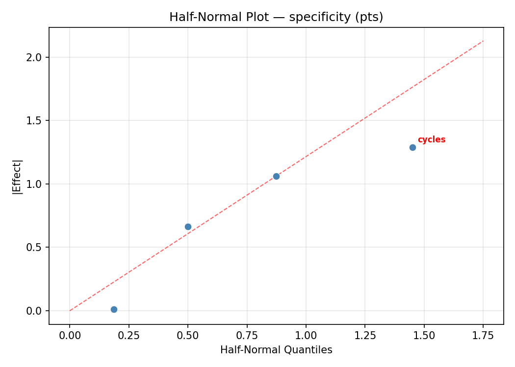 Half-normal plot for specificity