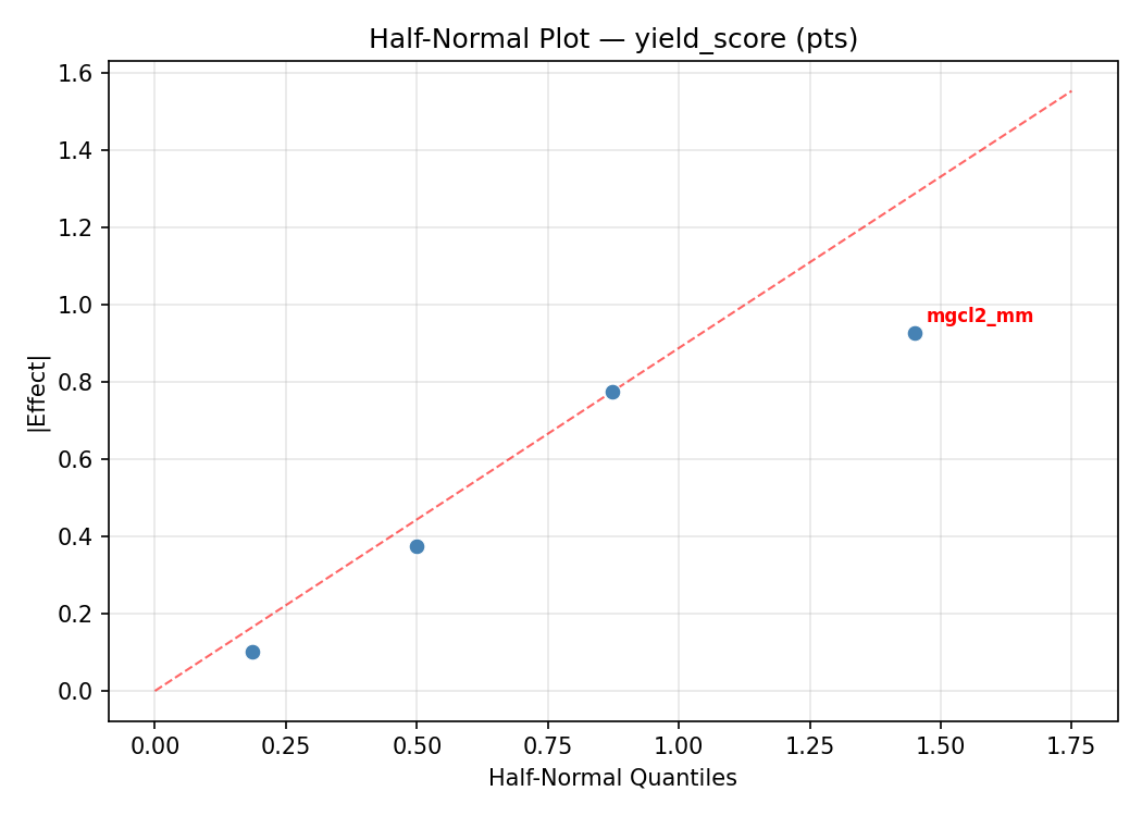 Half-normal plot for yield_score