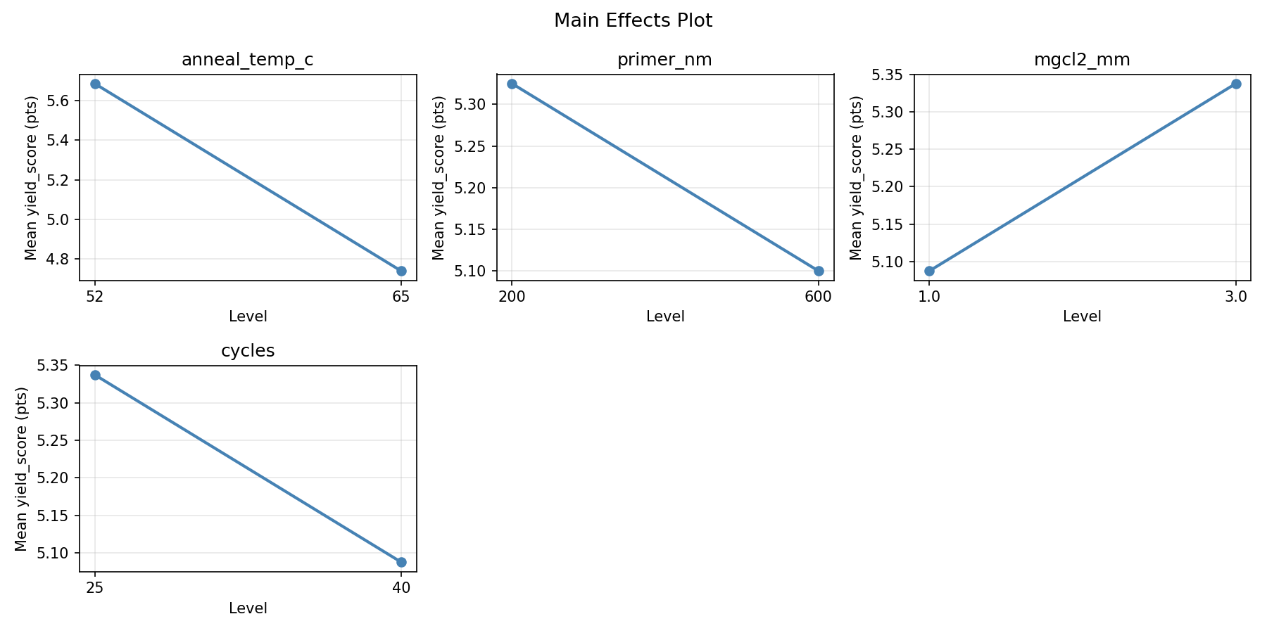 Main effects plot for yield_score
